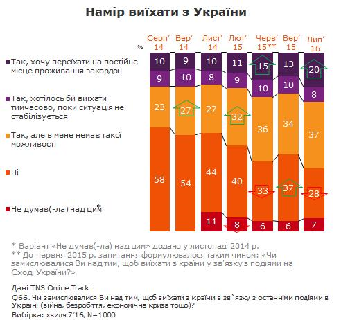 Покинути країну бажають 65% українців &#8211; опитування