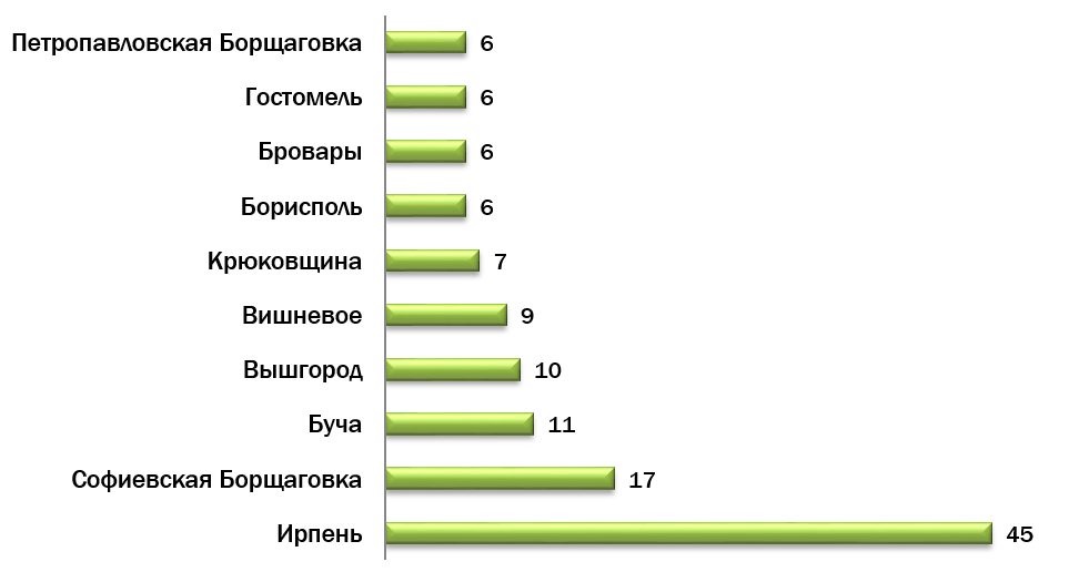Ірпінь лідирує за кількістю новобудов на Київщині
