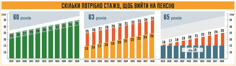 Пенсійна реформа: запитання і відповіді