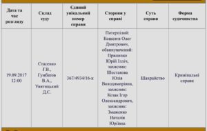 Голову Гостомельської селищної ради судять за шахрайство вже в Бородянці