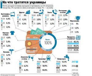 Витрати українців: на що та скільки