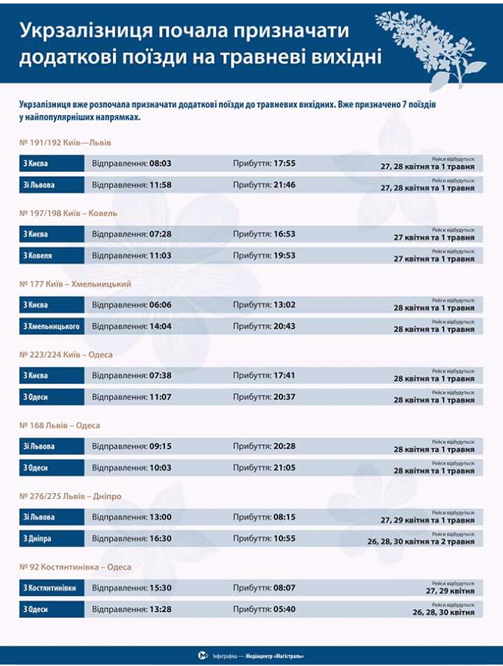 Укрзалізниця призначила 7 додаткових поїздів на травневі свята