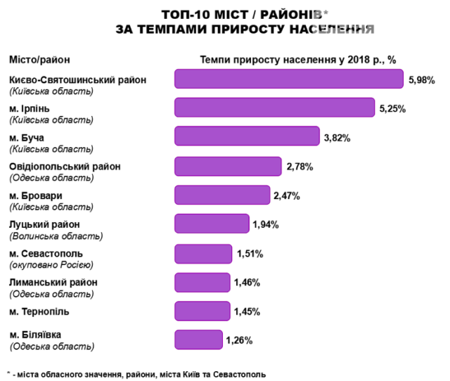 Причини та умови зростання кількості жителів у Київській області