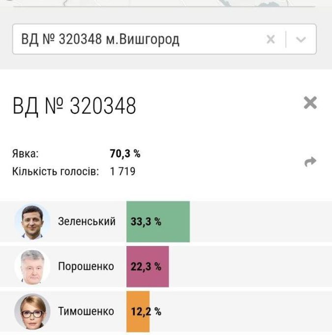 На відміну від Києва, де є два лідера “перегонів”, передмістя проголосувало за Зеленського