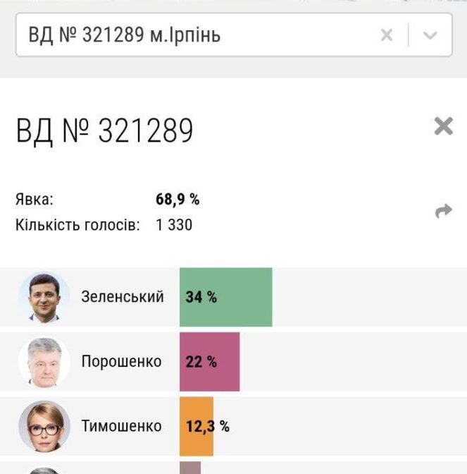 На відміну від Києва, де є два лідера “перегонів”, передмістя проголосувало за Зеленського