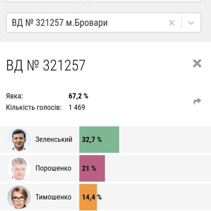 На відміну від Києва, де є два лідера “перегонів”, передмістя проголосувало за Зеленського