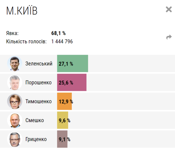 Результати голосування в Києві: столиця “розділилася”