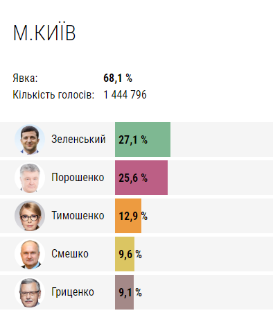 Результати голосування в Києві: столиця “розділилася”
