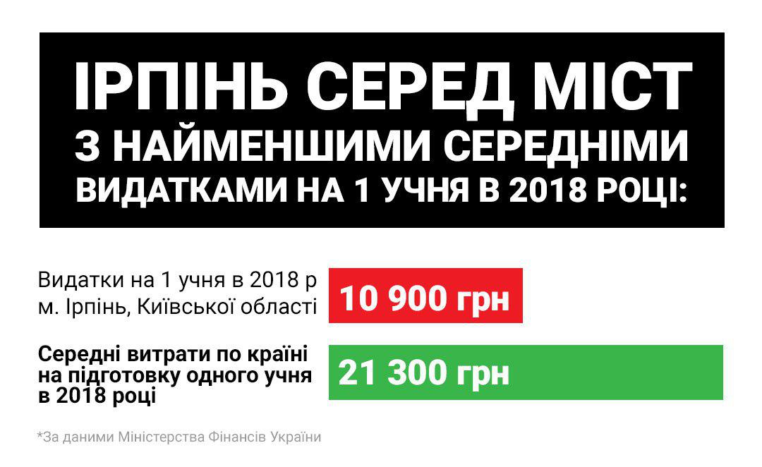 Дмитро Яблоновський: &#8220;В Ірпені на одного вчителя в середньому припадає 13 учнів. В середньому по Україні &#8211; 9&#8221;