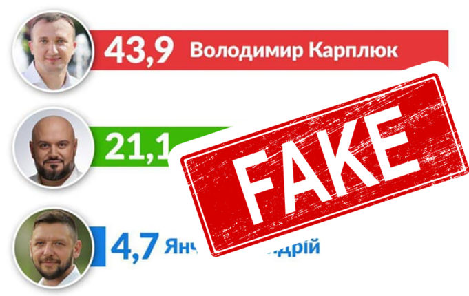 Звідки брав “цифри” для рейтингу Карплюк і чому його реальний результат вдвічі менший