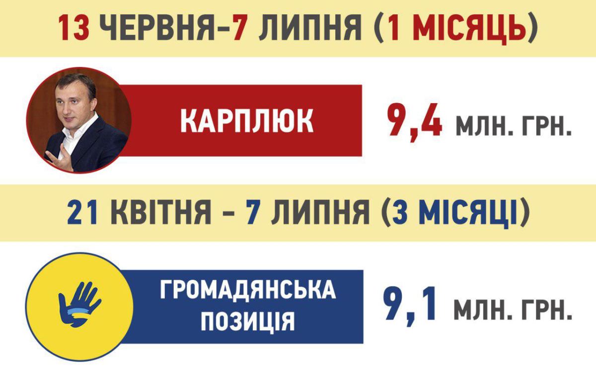 Карплюк витратив на телерекламу більше, ніж великі політичні партії