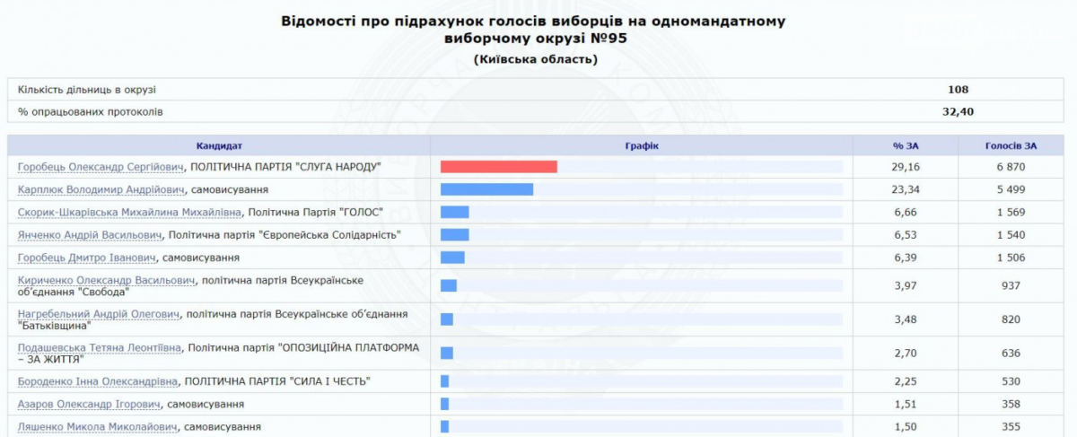 Карплюк визнав, що програв вибори, але саботує підрахунок голосів