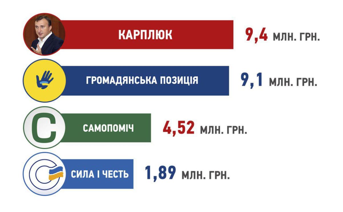 Карплюк витратив на телерекламу більше, ніж великі політичні партії