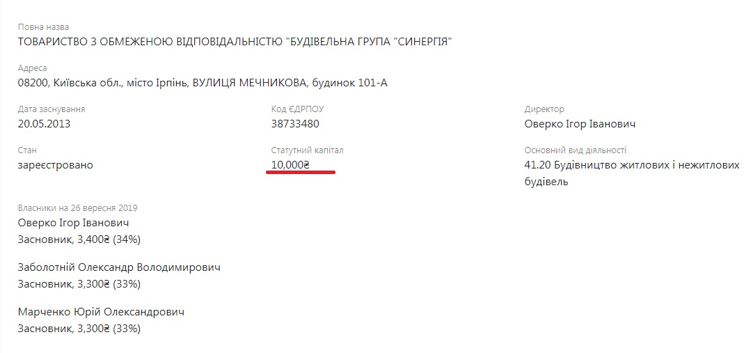 Будівельна компанія Оверка “Синергія” може виявитись фіктивною