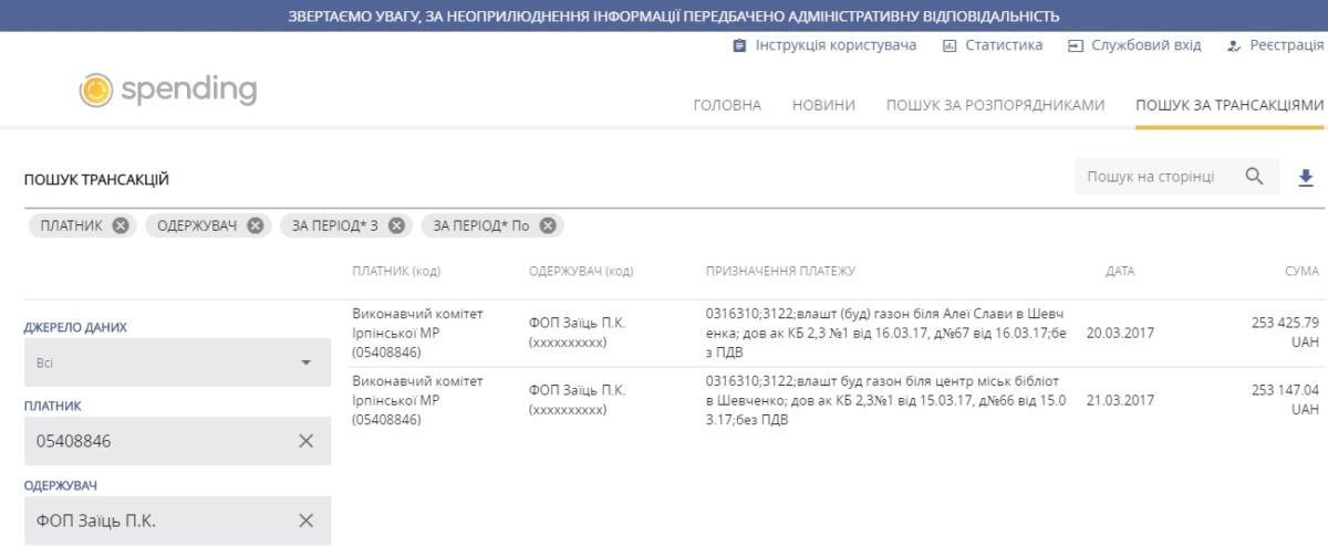 Півтора мільйона гривень на газон: нові деталі дерибану міського бюджету ірпінською владою