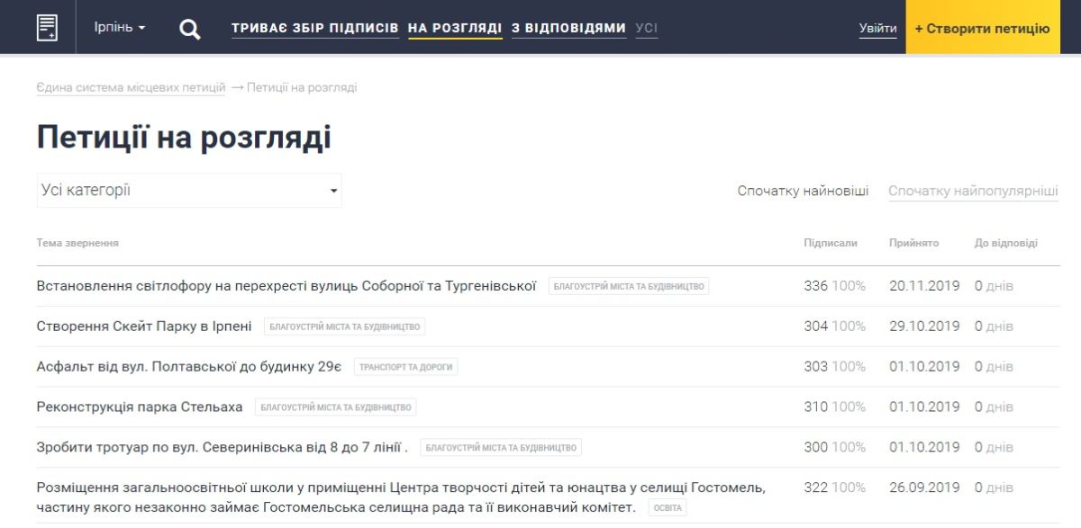 Яких покращень вимагає Ірпінь? Аналіз електронних петицій до Ірпінської міської ради