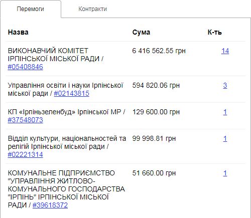 Ірпінська громада чекає від прокурора Київщини Максима Киричука зрушень у викритті корупціонерів