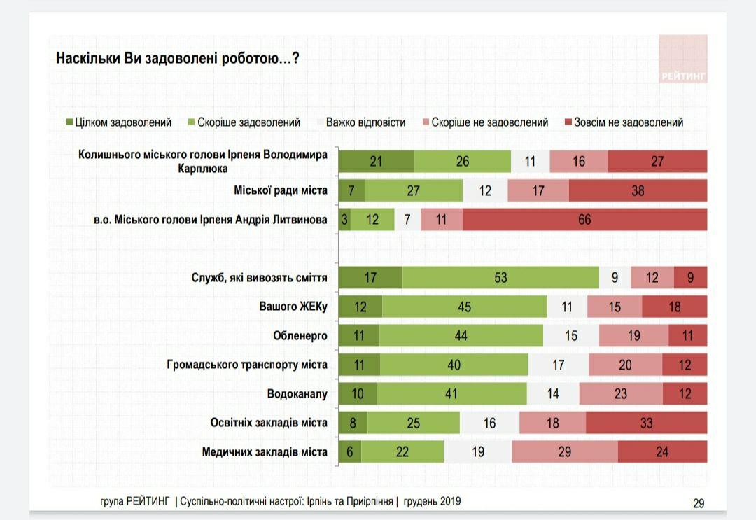 “Людина року” Літвинов, його “здобутки” та щирий подив ірпінців