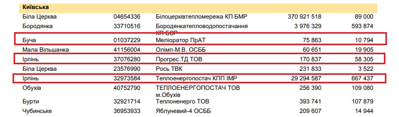 Ірпінь ризикує залишитись без опалення: Нафтогаз повідомив про борги в 14 областях