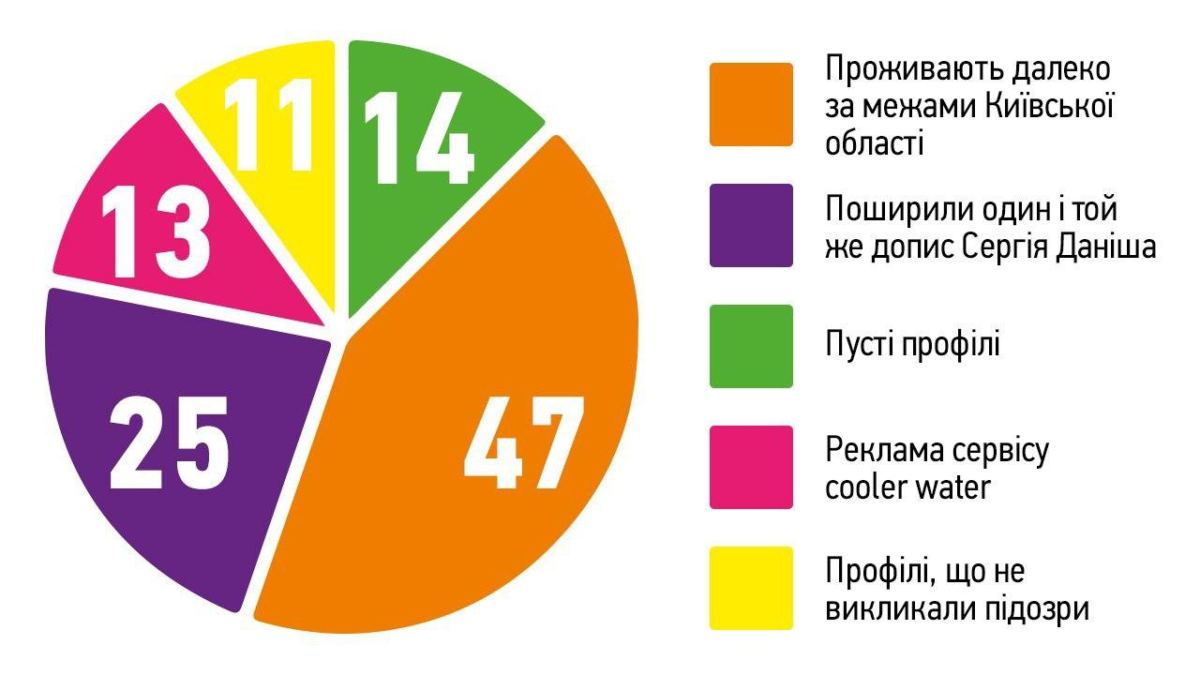 “Ботоферма” в підтримку Андрія Літвинова: мешканці Росії та безликі профілі