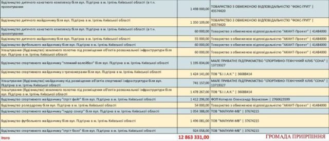 «Збочені» пріоритети: ірпінські чиновники долають коронавірус будівництвом набережної