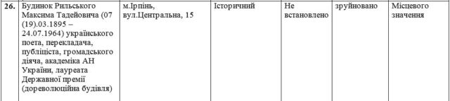 На руїнах культурної спадщини Ірпеня: чи очікує оселю кобзаря Будника доля садиби поета Рильського?