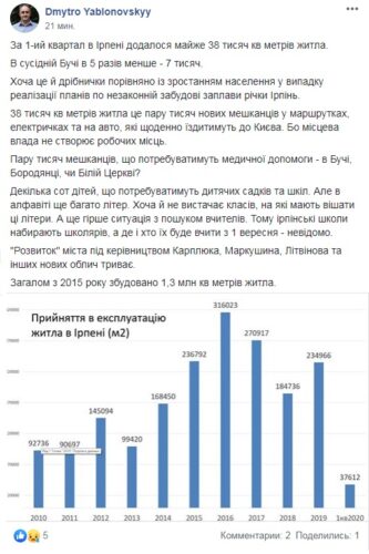 В Ірпені за перший квартал 2020 року прийняли в експлуатацію майже 40 тис. м² житла