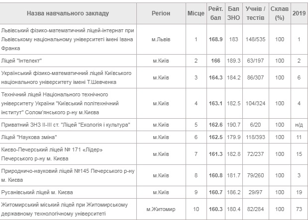 Ірпінських шкіл немає серед ТОП-200 найкращих в Україні