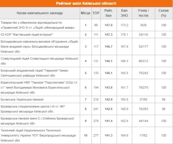 Ірпінських шкіл немає серед ТОП-200 найкращих в Україні