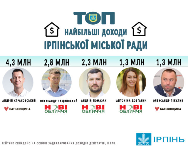 Статки новообраних депутатів Ірпінської міської ради