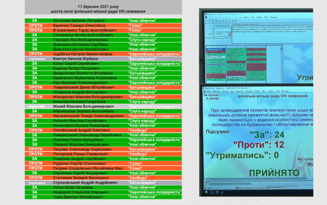 Список ірпінських депутатів, які проголосували за забудову заплави біля Стоянки