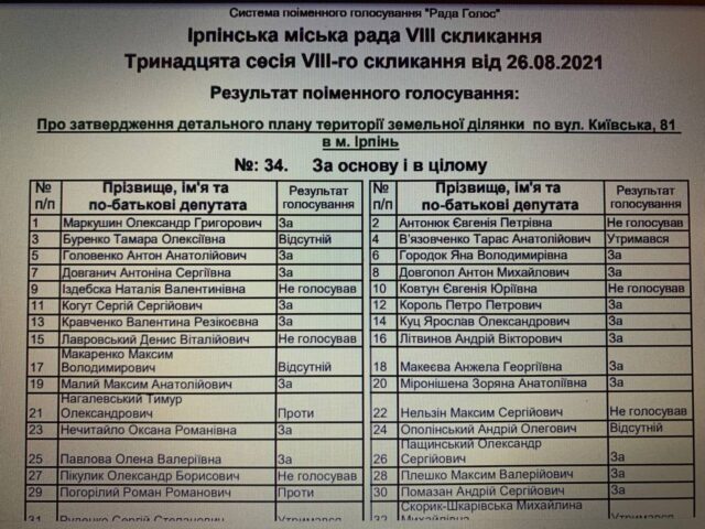 Малий Максим: рік при владі в Ірпені – депутатські обіцянки та реалії