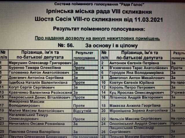 Кравченко Валентина: рік при владі в Ірпені – депутатські обіцянки та реалії