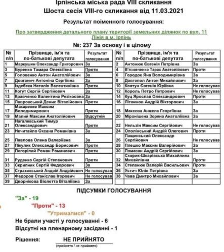 Руденко Сергій: рік при владі в Ірпені – депутатські обіцянки та реалії