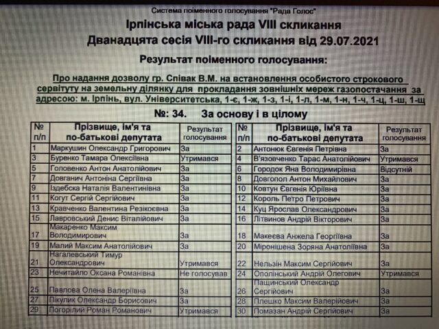 Пікулик Олександр: рік при владі в Ірпені – депутатські обіцянки та реалії