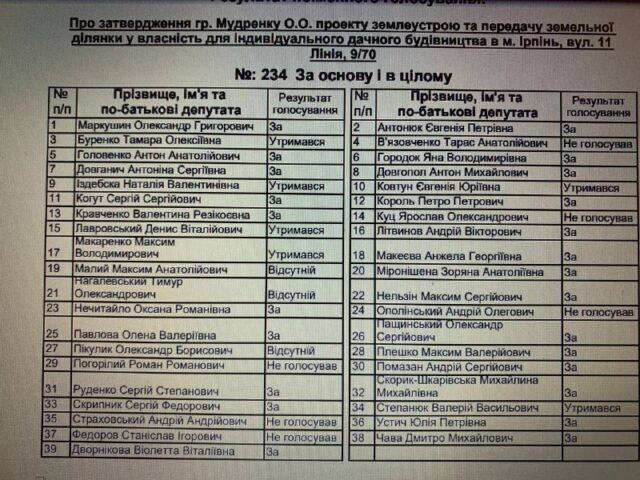 Кравченко Валентина: рік при владі в Ірпені – депутатські обіцянки та реалії