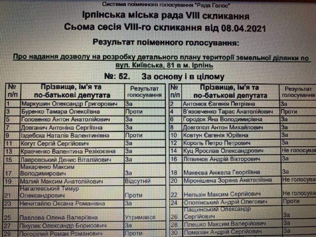 Буренко Тамара: рік при владі в Ірпені – депутатські обіцянки та реалії