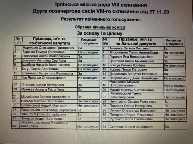 Кравченко Валентина: рік при владі в Ірпені – депутатські обіцянки та реалії