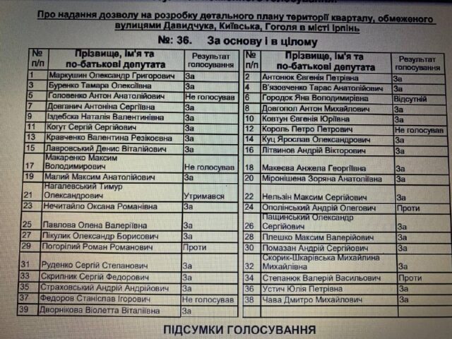 Андрій Страховський: рік при владі в Ірпені – депутатські обіцянки та реалії