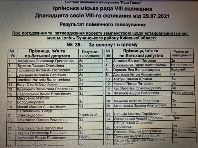 Малий Максим: рік при владі в Ірпені – депутатські обіцянки та реалії